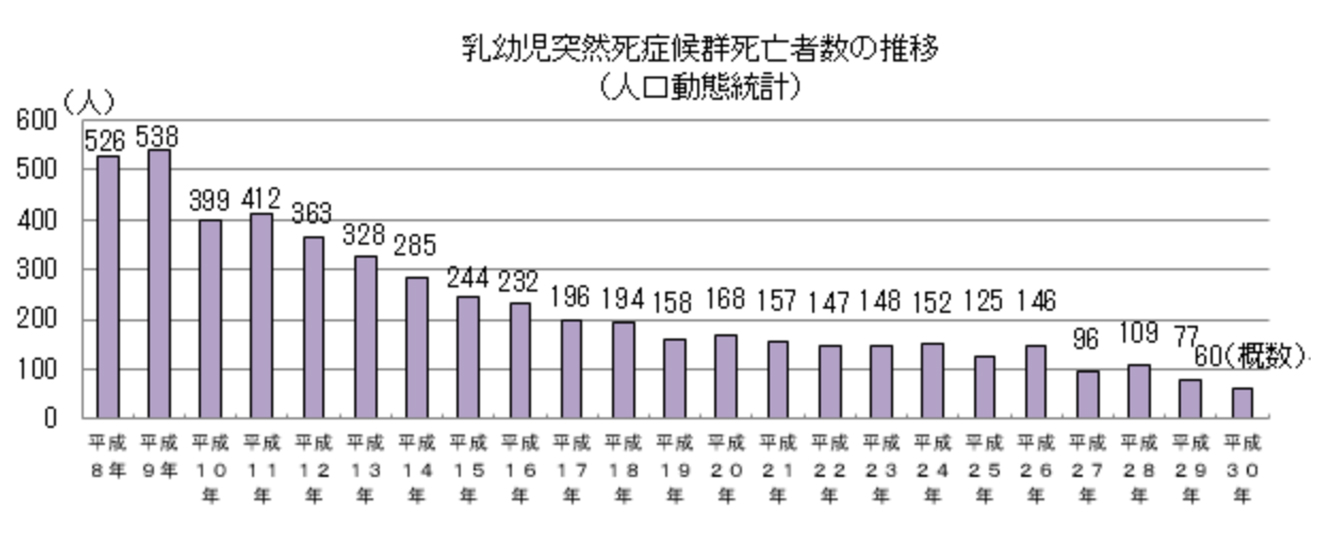 乳幼児突然死症候群死亡者数の推移