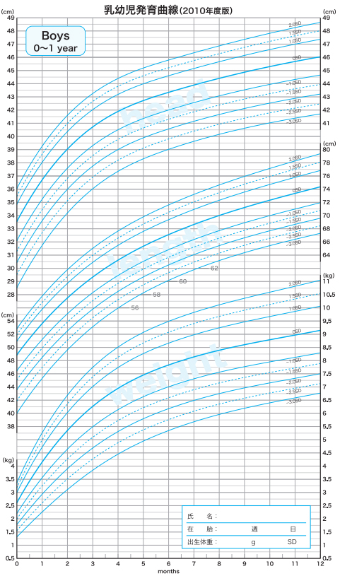 初産用乳幼児発育曲線男児版【2010年度版】